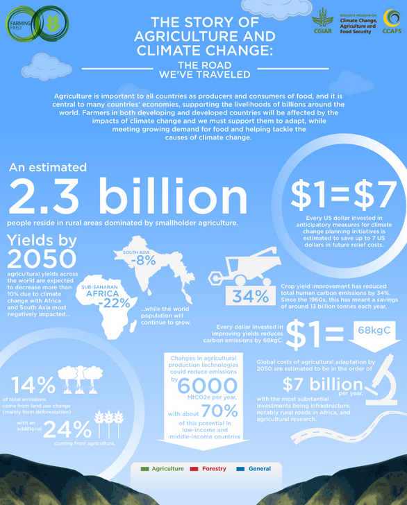 Climate Change Infographic   Farming First