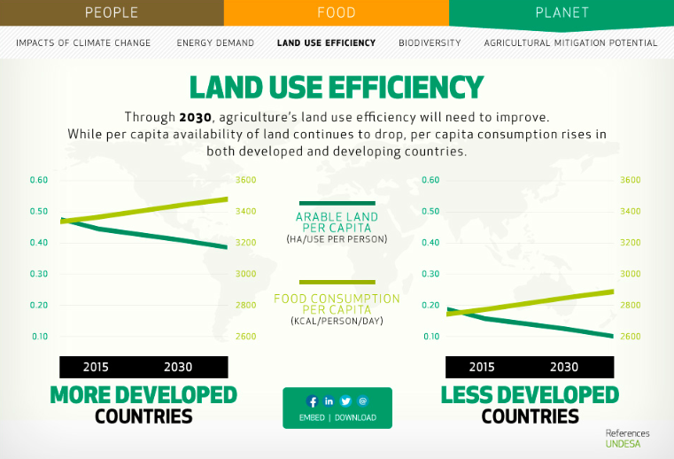 Land Use Efficiency