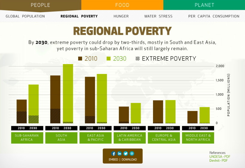 regional poverty in 2030