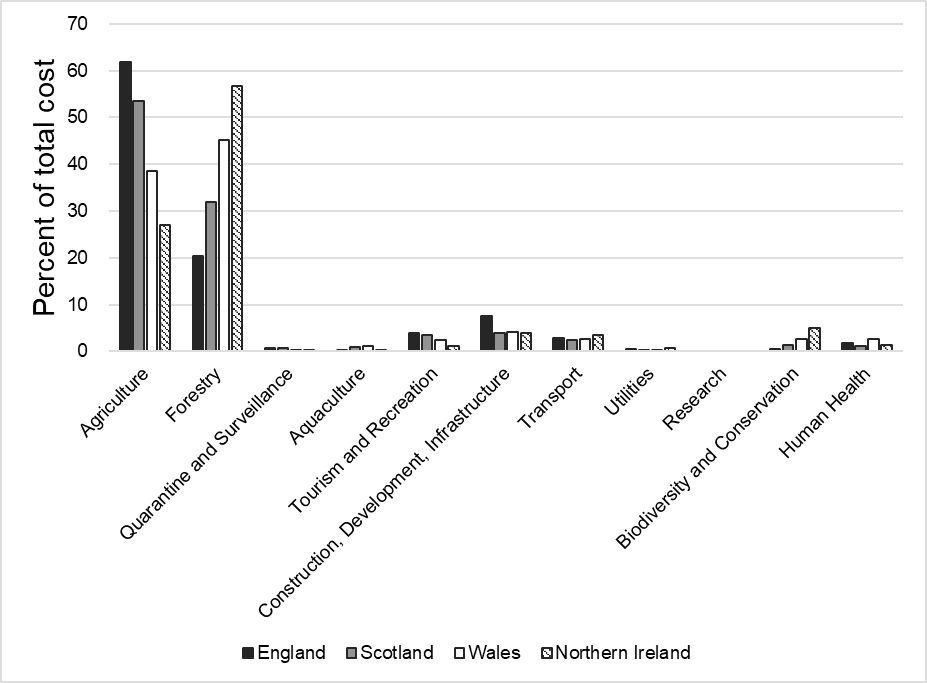 Chart of percentage of total cost of invasive non-native species on each sector by country.