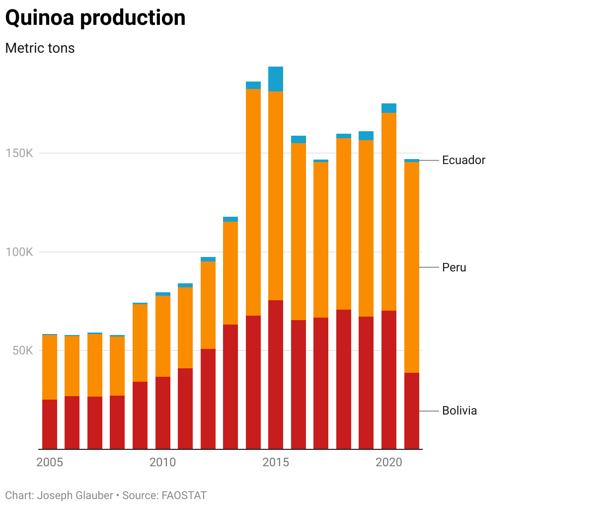 Graph of increasing quinoa production in Ecuador, Peru and Bolivia