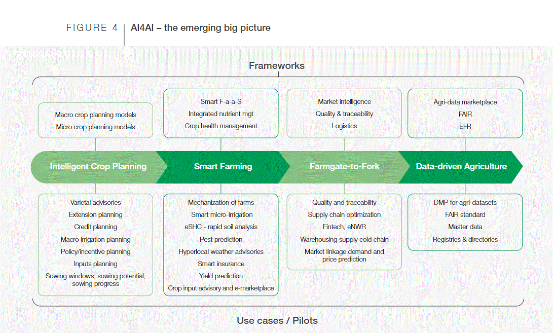 AI framework for agriculture