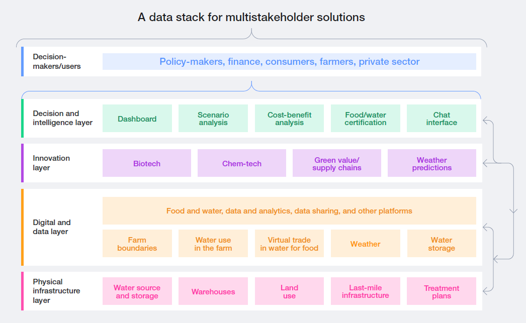 Food and Water Systems in the Intelligent Age